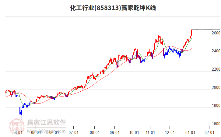 858313化工贏家乾坤K線工具