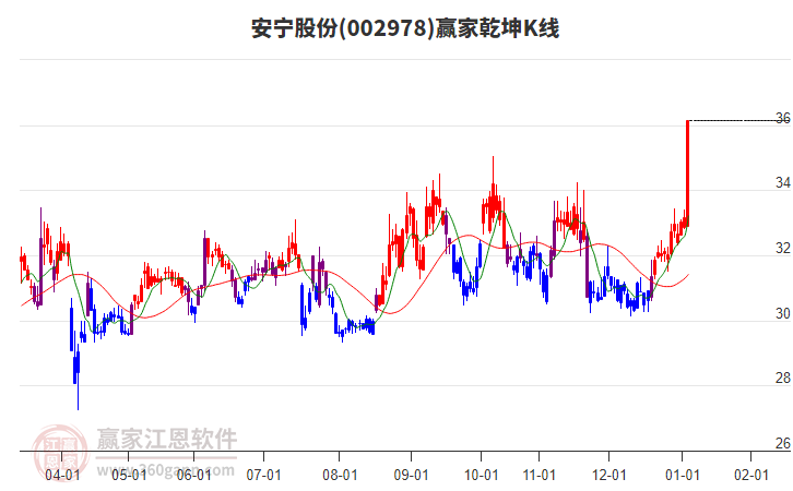 002978安寧股份贏家乾坤K線工具 002978安寧股份贏家乾坤K線工具
