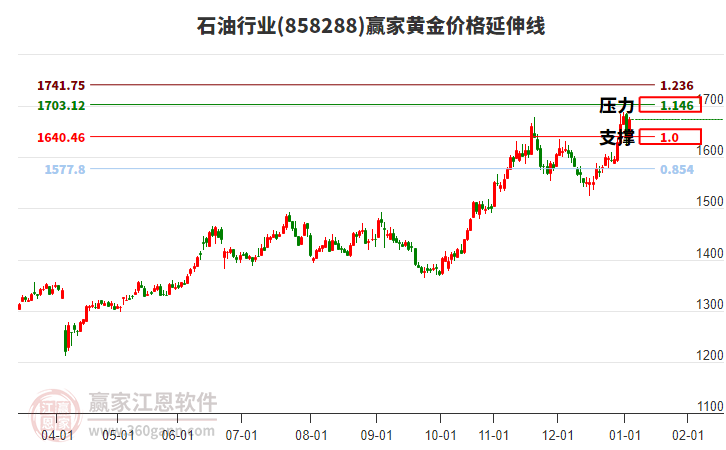 石油行業(yè)黃金價(jià)格延伸線工具 石油行業(yè)黃金價(jià)格延伸線工具