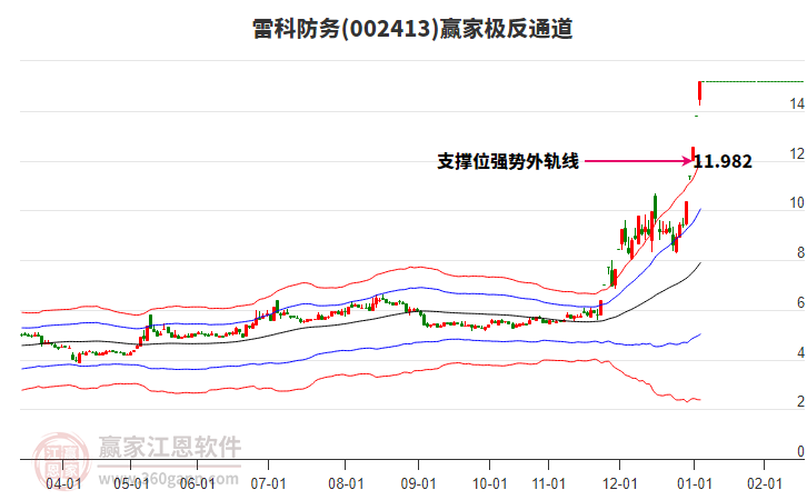 002413雷科防務(wù)贏家極反通道工具