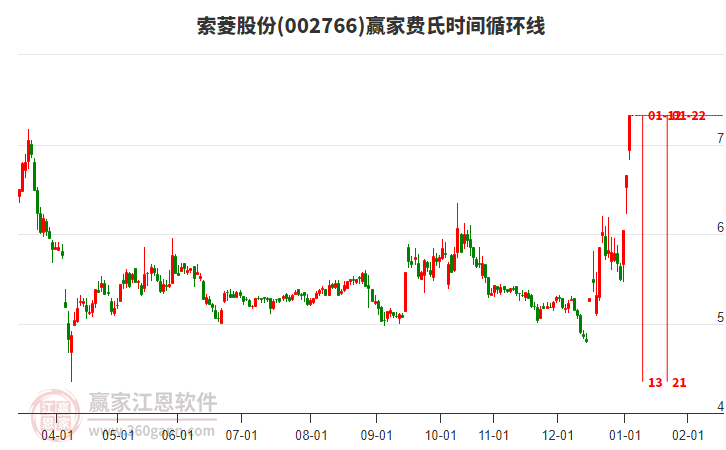 002766索菱股份費(fèi)氏時(shí)間循環(huán)線工具