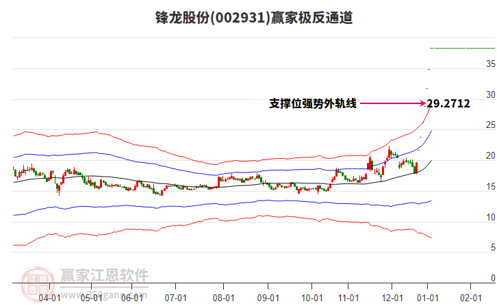 002931鋒龍股份贏家極反通道工具 002931鋒龍股份贏家極反通道工具