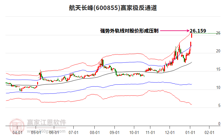 600855航天長(zhǎng)峰贏家極反通道工具