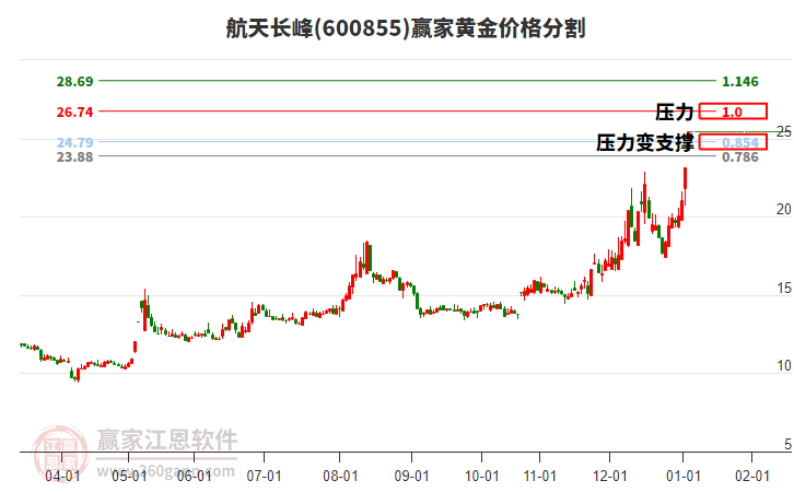 600855航天長峰黃金價(jià)格分割工具 600855航天長峰黃金價(jià)格分割工具