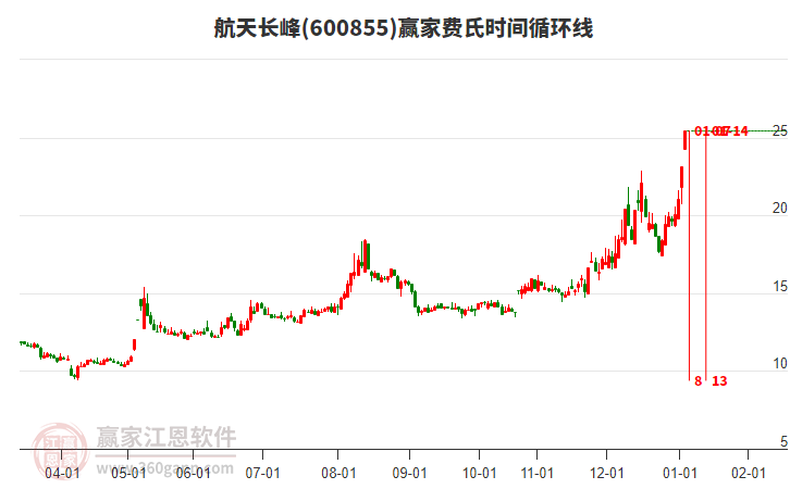600855航天長峰費(fèi)氏時(shí)間循環(huán)線工具 600855航天長峰費(fèi)氏時(shí)間循環(huán)線工具