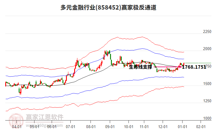 858452多元金融贏家極反通道工具