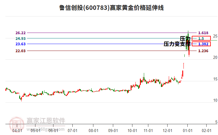 600783魯信創(chuàng)投黃金價(jià)格延伸線工具 600783魯信創(chuàng)投黃金價(jià)格延伸線工具