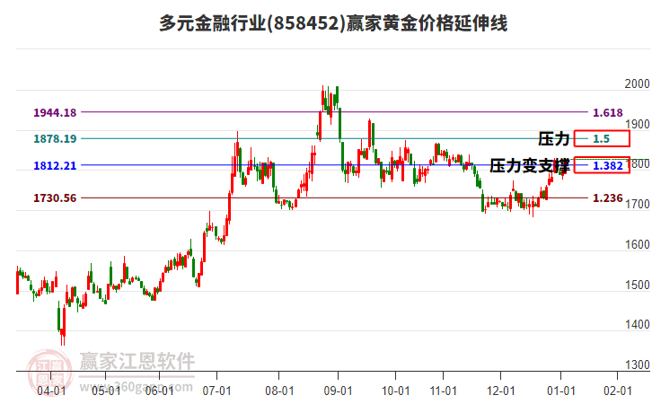 多元金融行業(yè)黃金價(jià)格延伸線工具