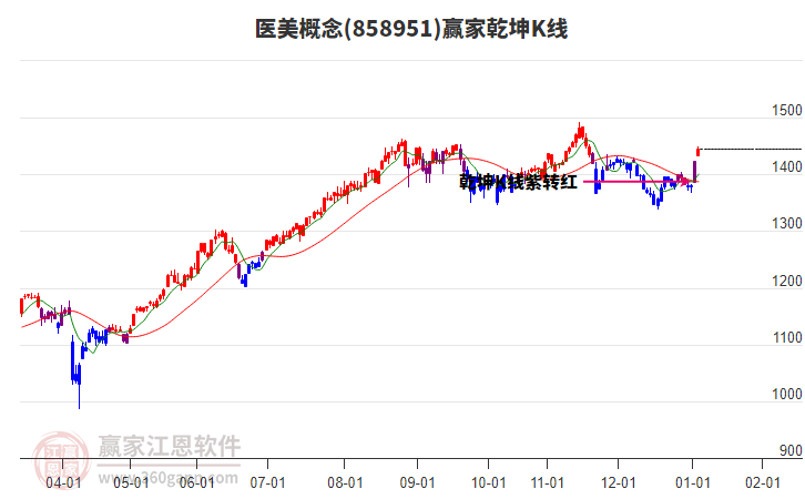 858951醫(yī)美贏家乾坤K線工具