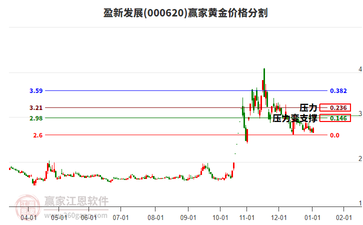 000620盈新發(fā)展黃金價(jià)格分割工具