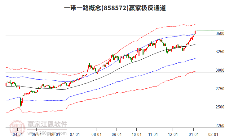 858572一帶一路贏家極反通道工具