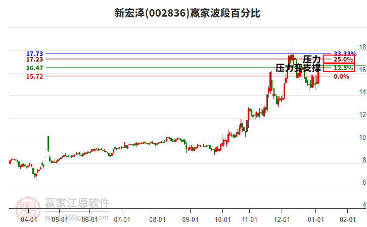 002836新宏澤波段百分比工具