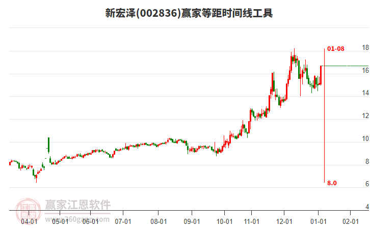 002836新宏澤等距時間周期線工具