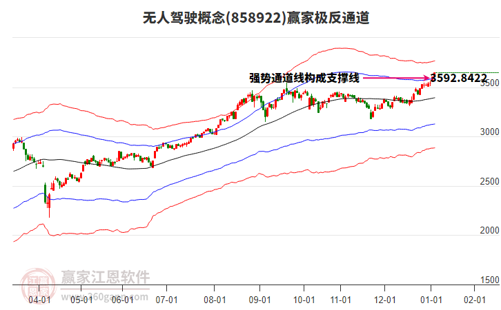 858922無人駕駛贏家極反通道工具