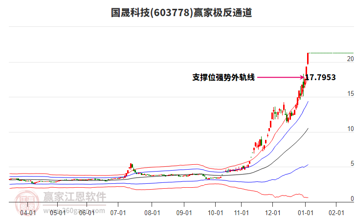 603778國晟科技贏家極反通道工具