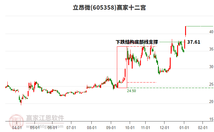 605358立昂微贏家十二宮工具