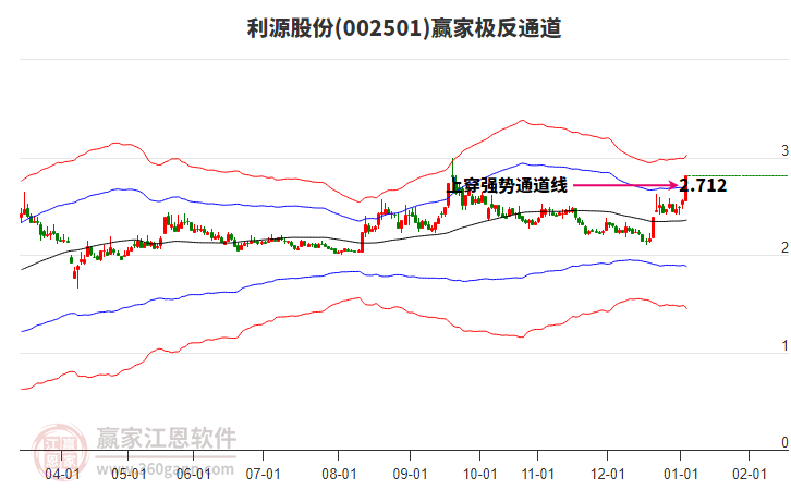 002501利源股份贏家極反通道工具 002501利源股份贏家極反通道工具