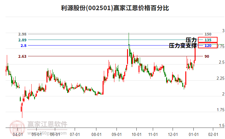 002501利源股份江恩價格百分比工具 002501利源股份江恩價格百分比工具