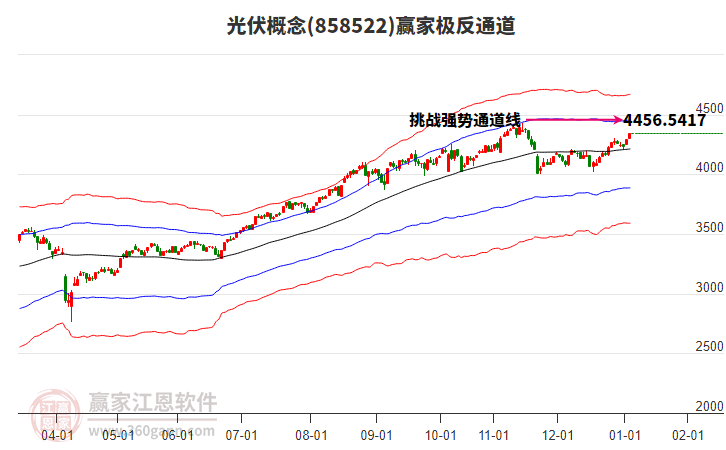 858522光伏贏家極反通道工具