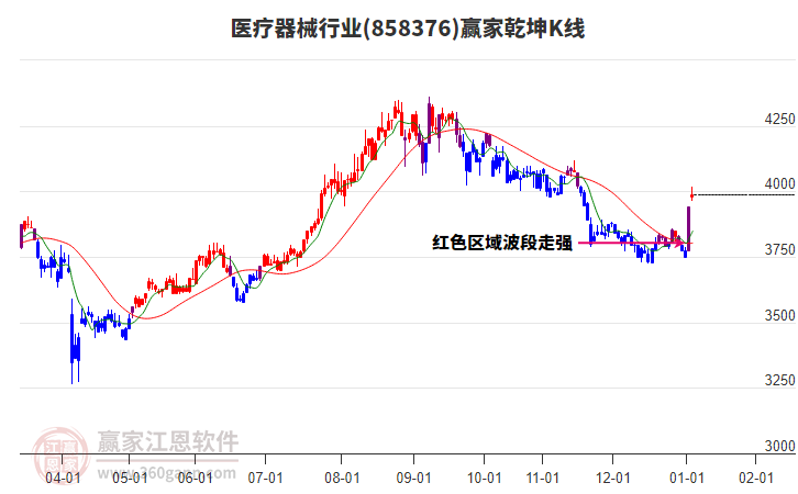 858376醫(yī)療器械贏家乾坤K線工具 858376醫(yī)療器械贏家乾坤K線工具