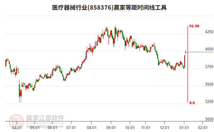醫(yī)療器械行業(yè)等距時(shí)間周期線(xiàn)工具 醫(yī)療器械行業(yè)等距時(shí)間周期線(xiàn)工具