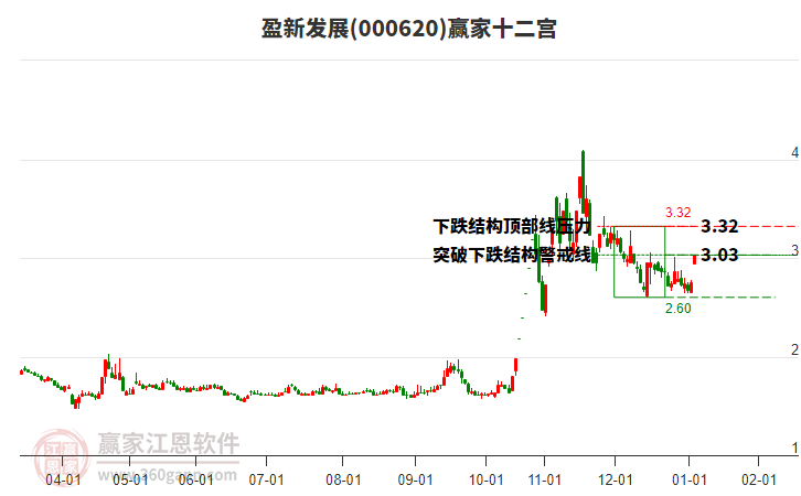 000620盈新發(fā)展贏家十二宮工具
