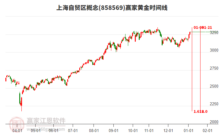 上海自貿(mào)區(qū)概念贏家黃金時間周期線工具