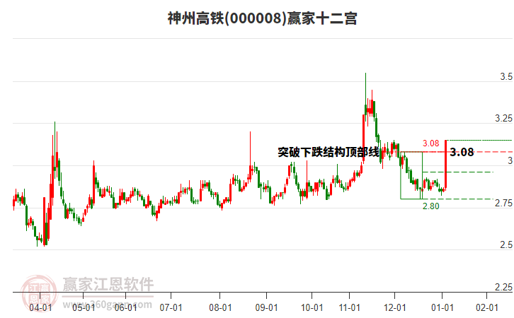 000008神州高鐵贏家十二宮工具