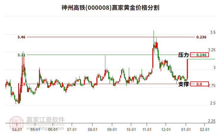 000008神州高鐵黃金價(jià)格分割工具