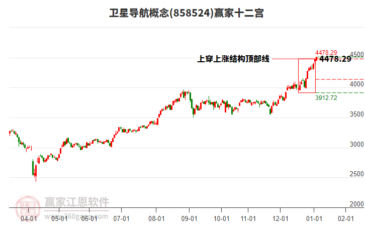 858524衛(wèi)星導(dǎo)航贏家十二宮工具