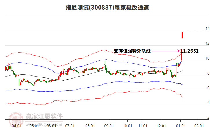 300887譜尼測試贏家極反通道工具