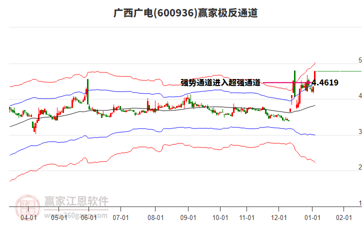 600936廣西廣電贏家極反通道工具