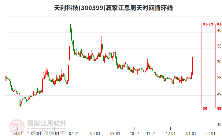 300399天利科技江恩周天時間循環(huán)線工具 300399天利科技江恩周天時間循環(huán)線工具