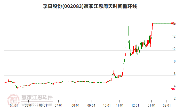 002083孚日股份江恩周天時(shí)間循環(huán)線工具