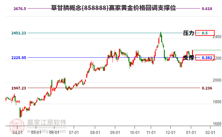 草甘膦概念板塊黃金價(jià)格回調(diào)支撐位工具 草甘膦概念板塊黃金價(jià)格回調(diào)支撐位工具