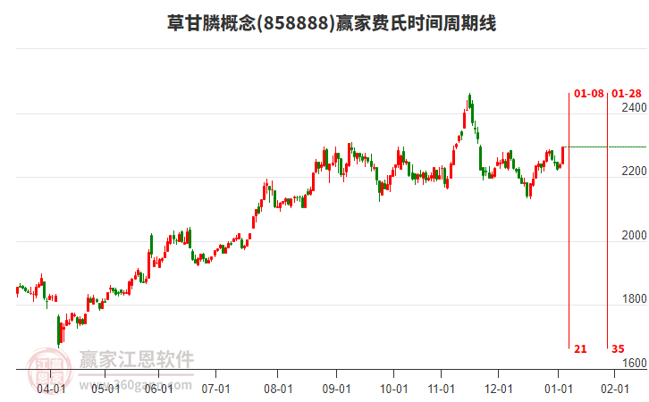 草甘膦概念板塊費(fèi)氏時(shí)間周期線工具 草甘膦概念板塊費(fèi)氏時(shí)間周期線工具