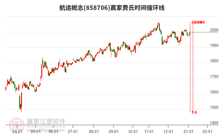 航運概念板塊費氏時間循環(huán)線工具