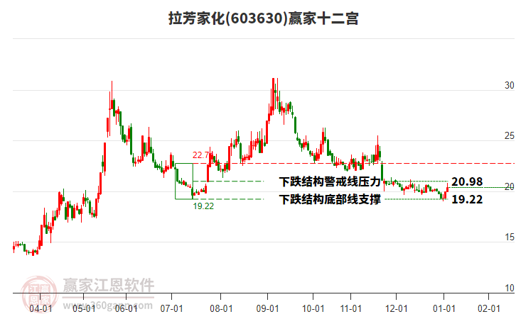 603630拉芳家化贏家十二宮工具 603630拉芳家化贏家十二宮工具