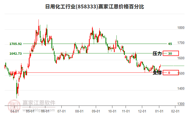 日用化工行業(yè)板塊江恩價格百分比工具 日用化工行業(yè)板塊江恩價格百分比工具