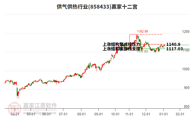 858433供氣供熱贏家十二宮工具