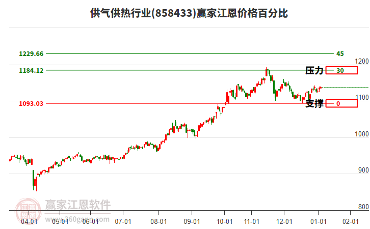 供氣供熱行業(yè)板塊江恩價(jià)格百分比工具