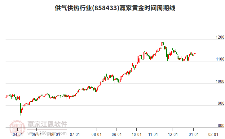 供氣供熱行業(yè)板塊黃金時(shí)間周期線工具