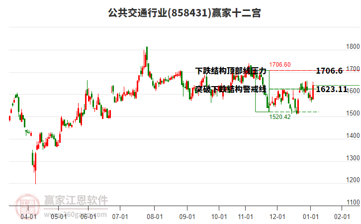 858431公共交通贏家十二宮工具