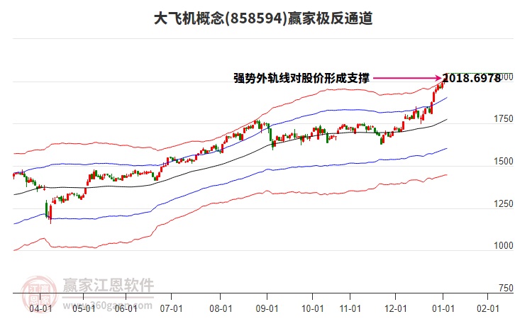 858594大飛機(jī)贏家極反通道工具