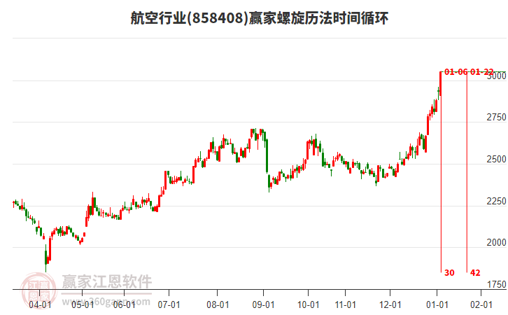 航空行業(yè)螺旋歷法時(shí)間循環(huán)工具 航空行業(yè)螺旋歷法時(shí)間循環(huán)工具