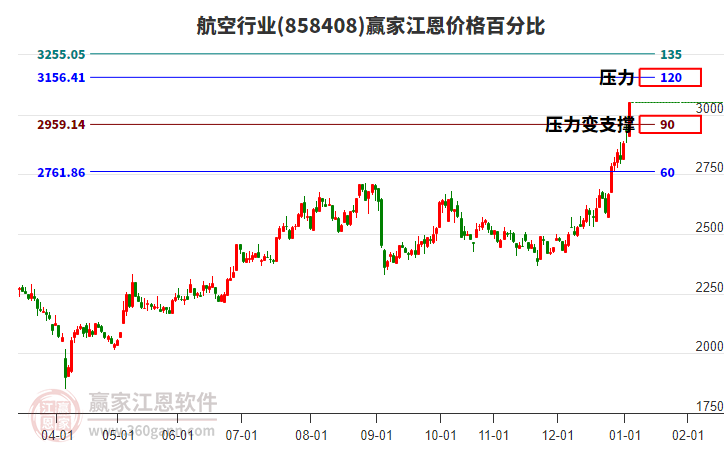航空行業(yè)江恩價(jià)格百分比工具