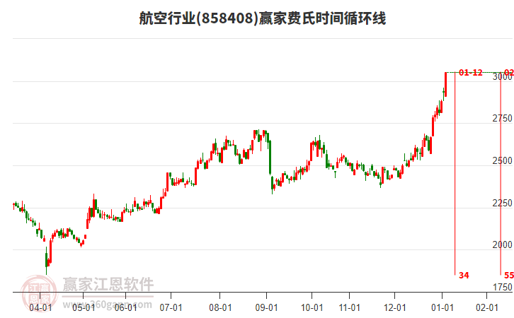 航空行業(yè)費(fèi)氏時(shí)間循環(huán)線工具