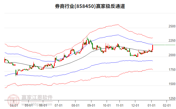 858450券商贏家極反通道工具