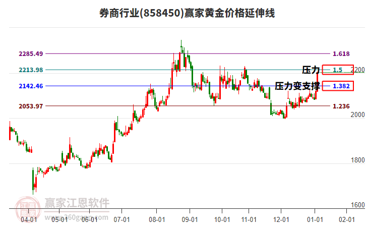 券商行業(yè)黃金價格延伸線工具 券商行業(yè)黃金價格延伸線工具