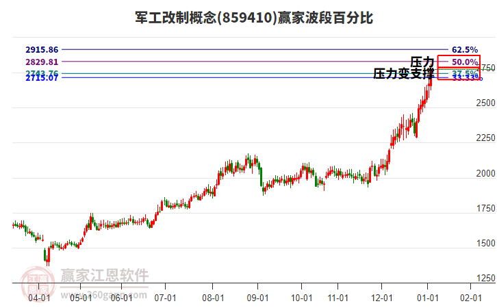 軍工改制概念贏家波段百分比工具